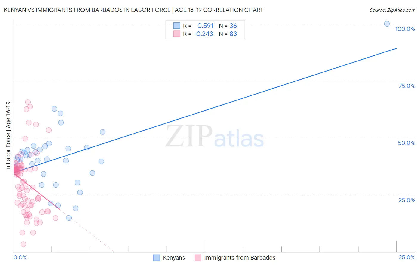 Kenyan vs Immigrants from Barbados In Labor Force | Age 16-19