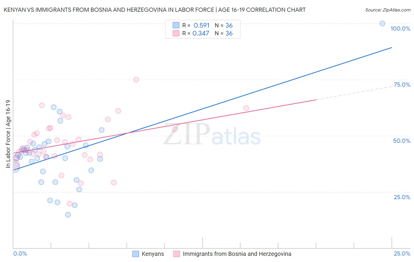 Kenyan vs Immigrants from Bosnia and Herzegovina In Labor Force | Age 16-19
