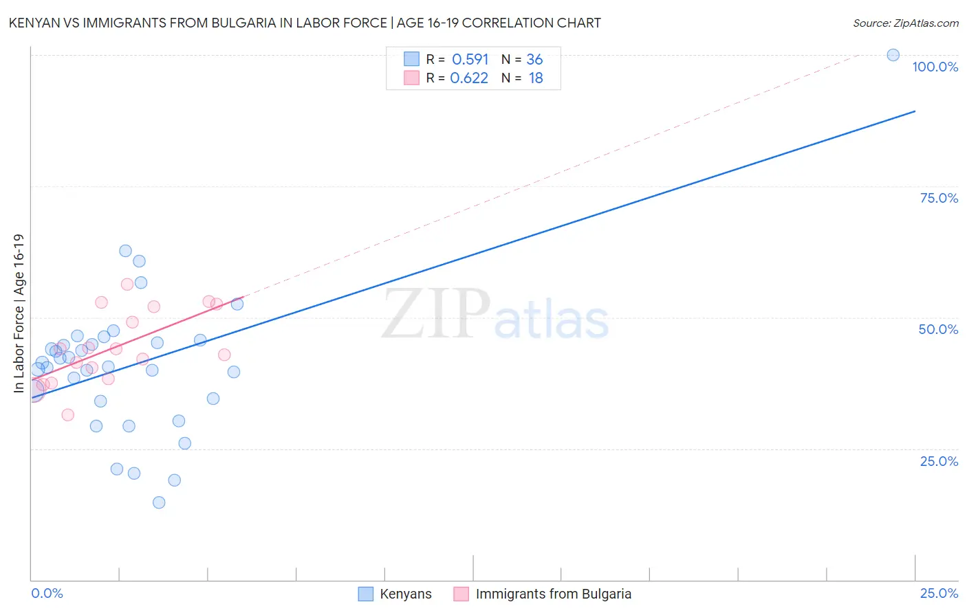 Kenyan vs Immigrants from Bulgaria In Labor Force | Age 16-19
