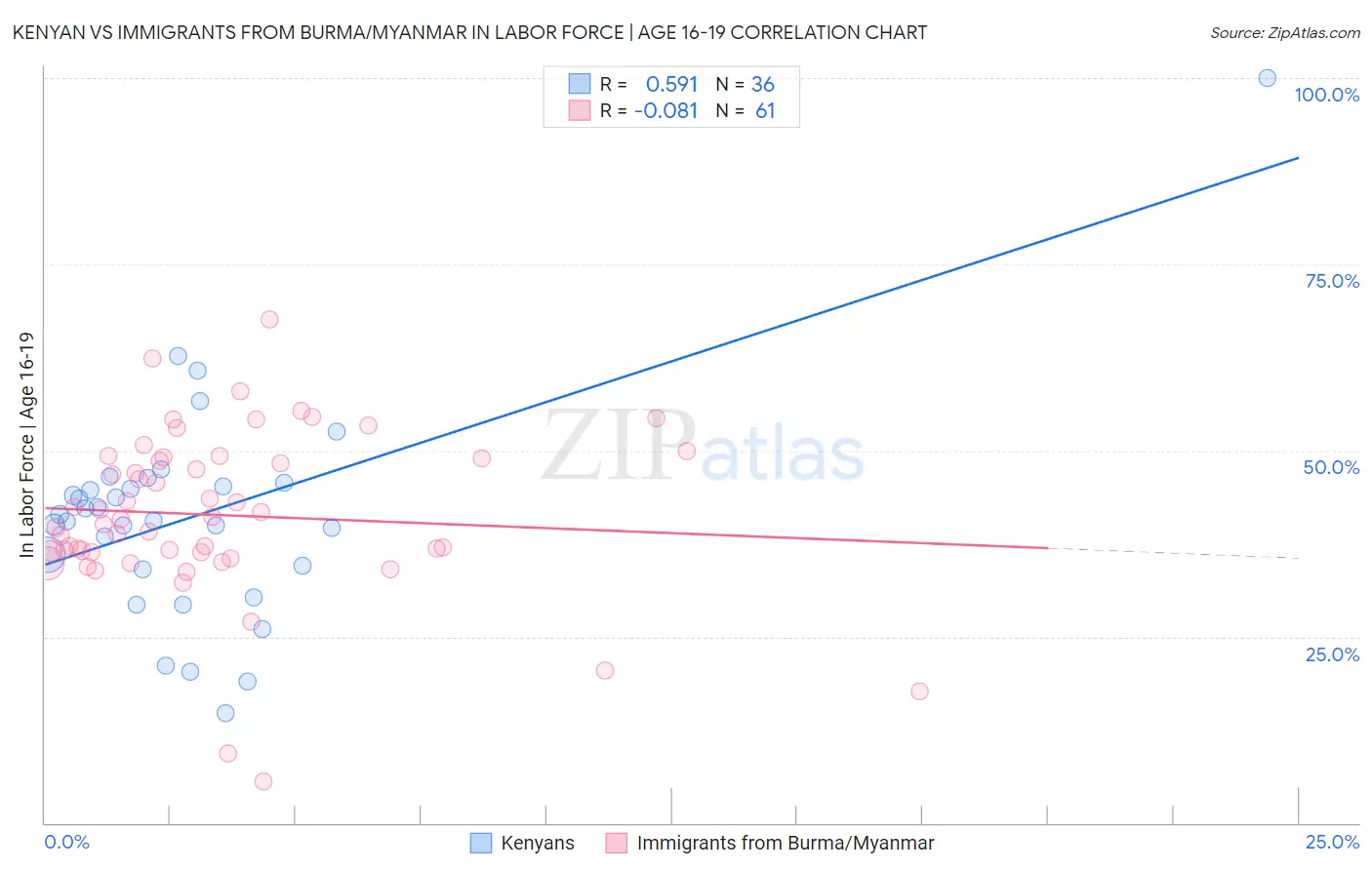 Kenyan vs Immigrants from Burma/Myanmar In Labor Force | Age 16-19