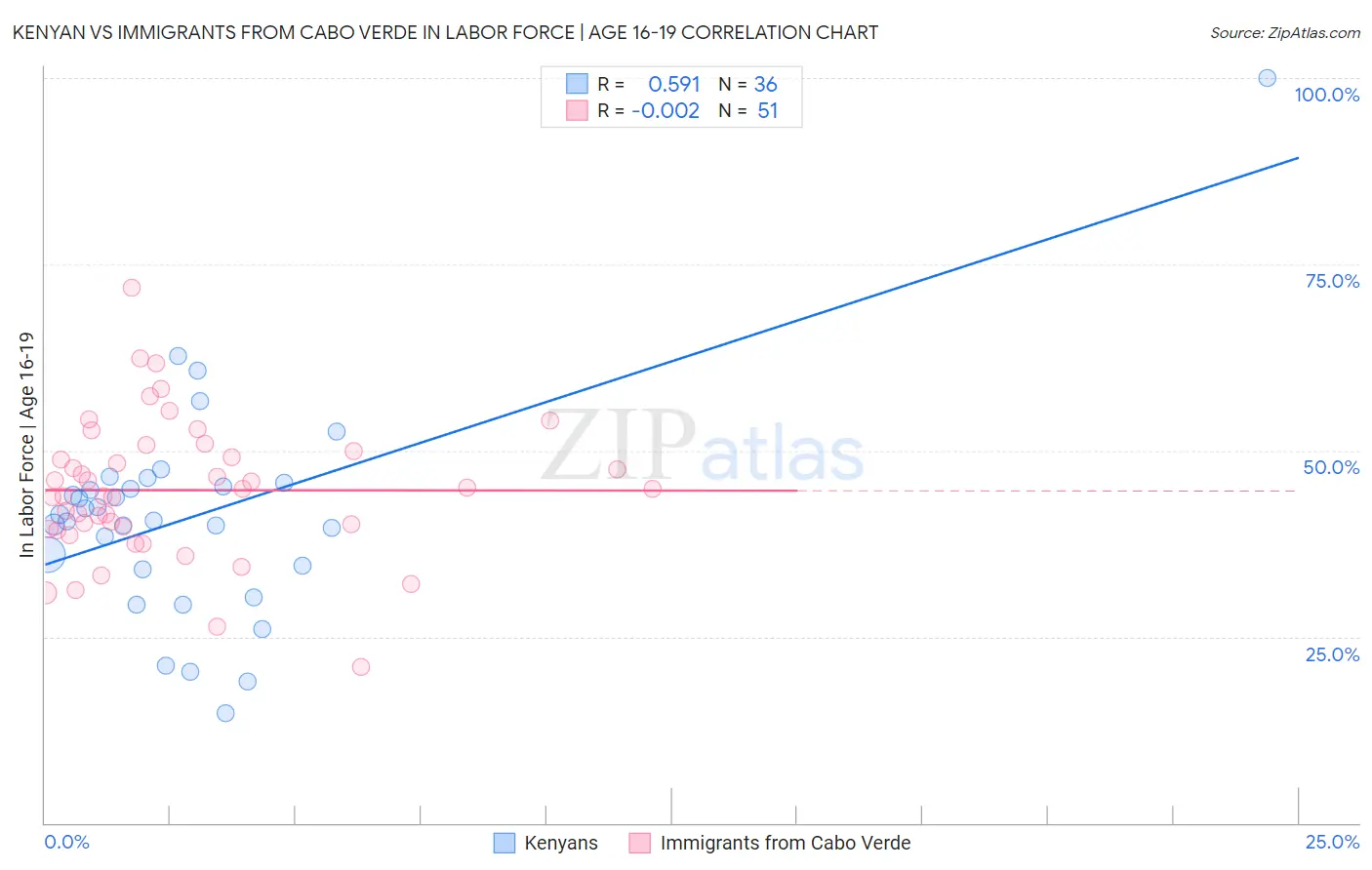 Kenyan vs Immigrants from Cabo Verde In Labor Force | Age 16-19