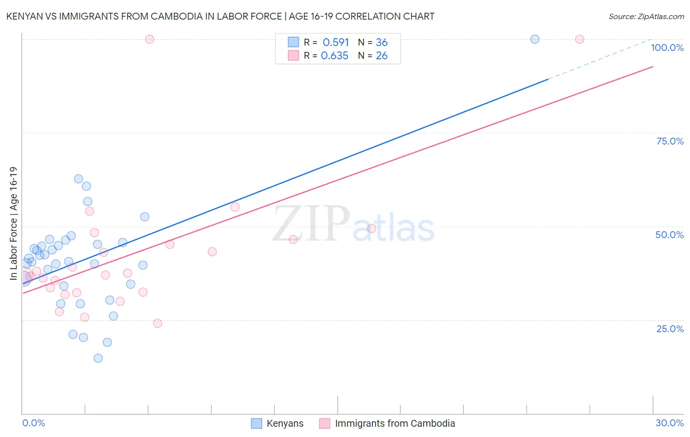 Kenyan vs Immigrants from Cambodia In Labor Force | Age 16-19