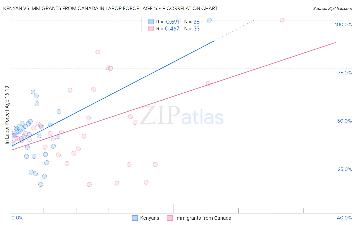 Kenyan vs Immigrants from Canada In Labor Force | Age 16-19
