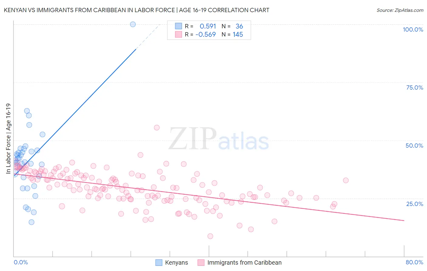 Kenyan vs Immigrants from Caribbean In Labor Force | Age 16-19