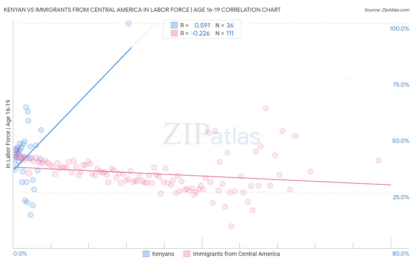 Kenyan vs Immigrants from Central America In Labor Force | Age 16-19