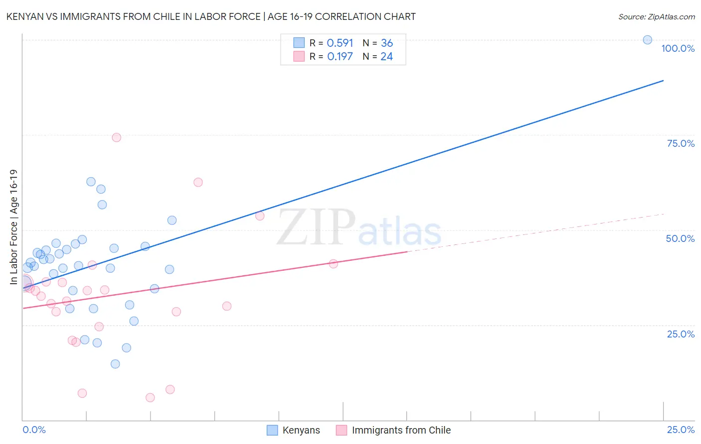 Kenyan vs Immigrants from Chile In Labor Force | Age 16-19