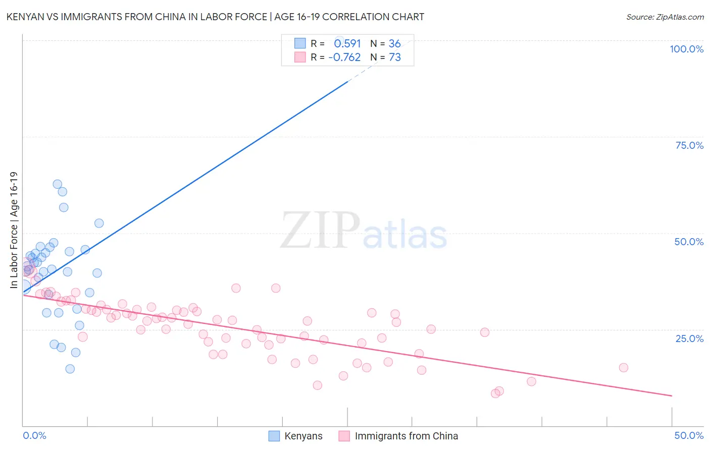 Kenyan vs Immigrants from China In Labor Force | Age 16-19