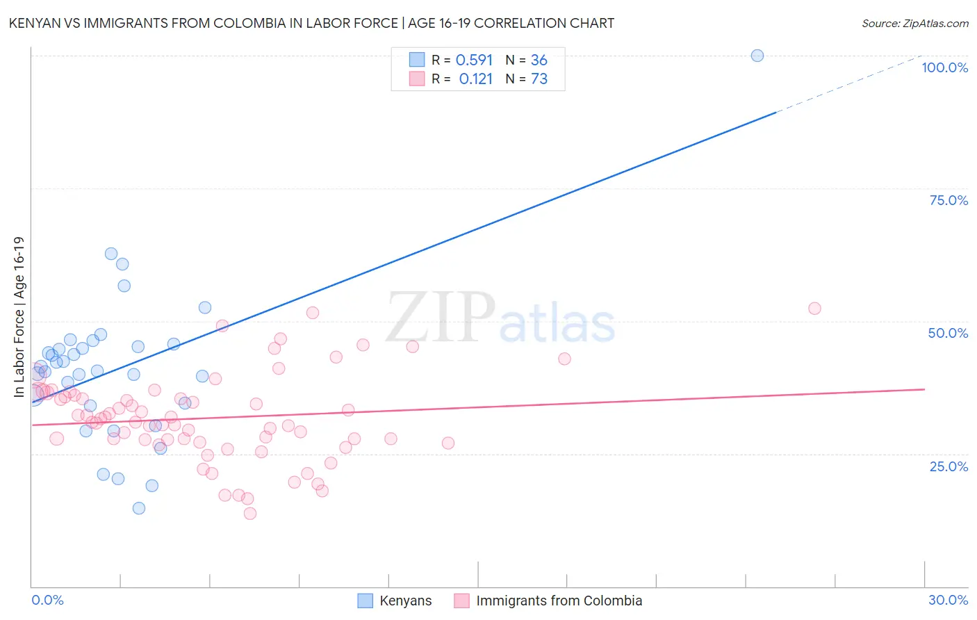 Kenyan vs Immigrants from Colombia In Labor Force | Age 16-19