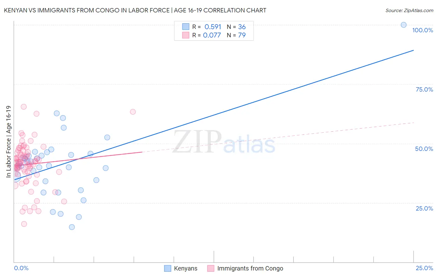 Kenyan vs Immigrants from Congo In Labor Force | Age 16-19