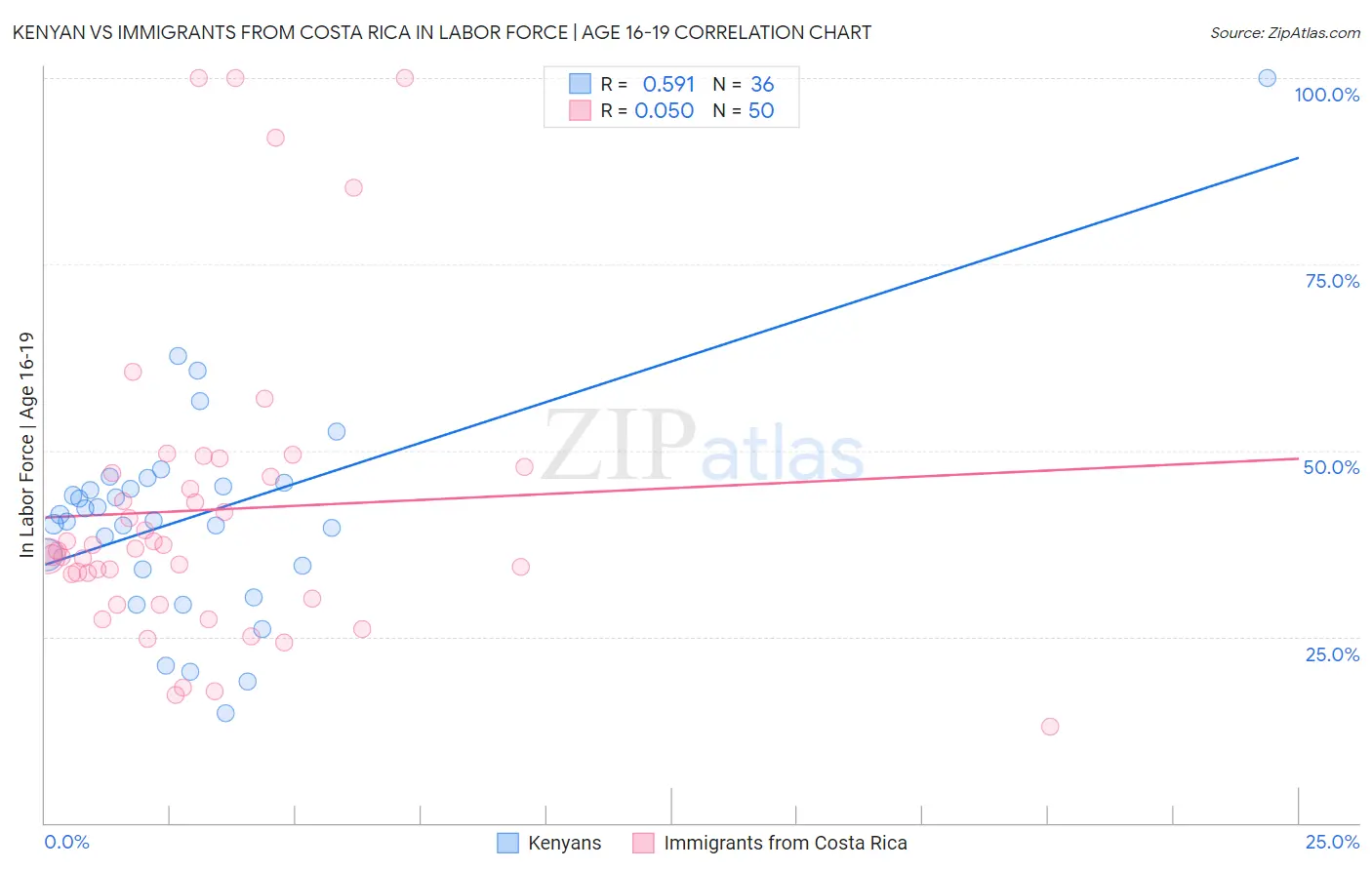 Kenyan vs Immigrants from Costa Rica In Labor Force | Age 16-19
