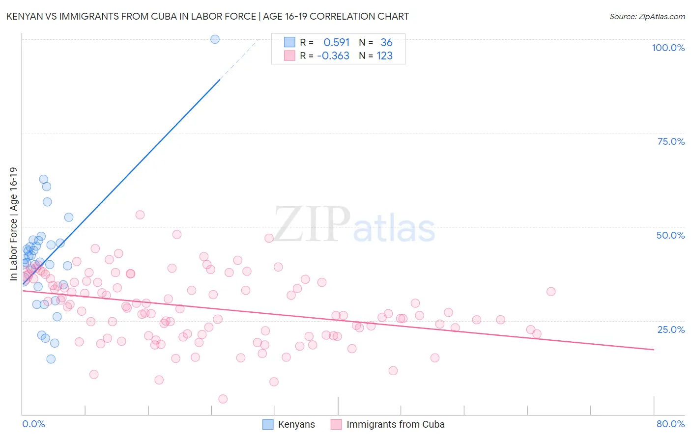 Kenyan vs Immigrants from Cuba In Labor Force | Age 16-19