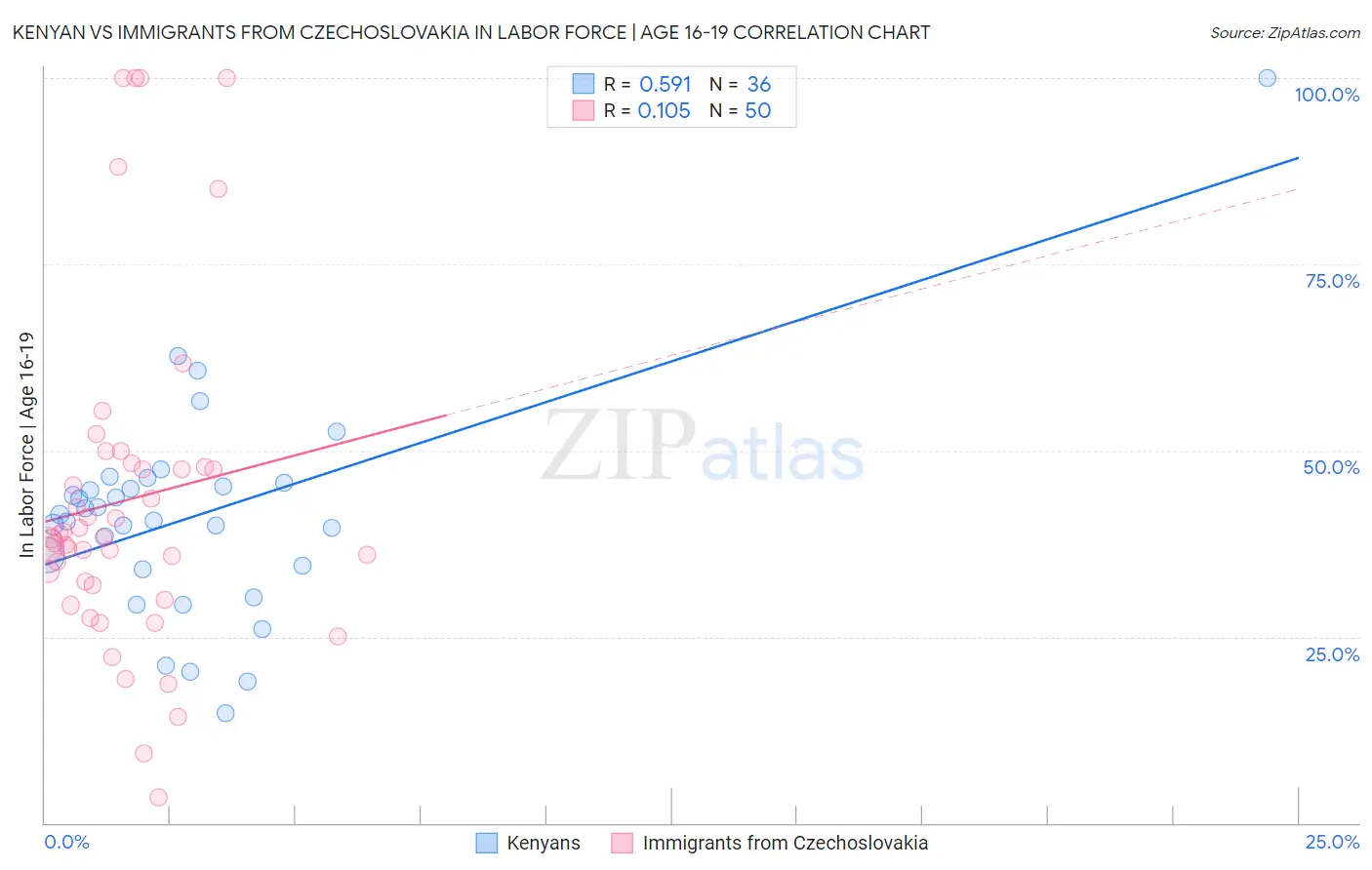 Kenyan vs Immigrants from Czechoslovakia In Labor Force | Age 16-19