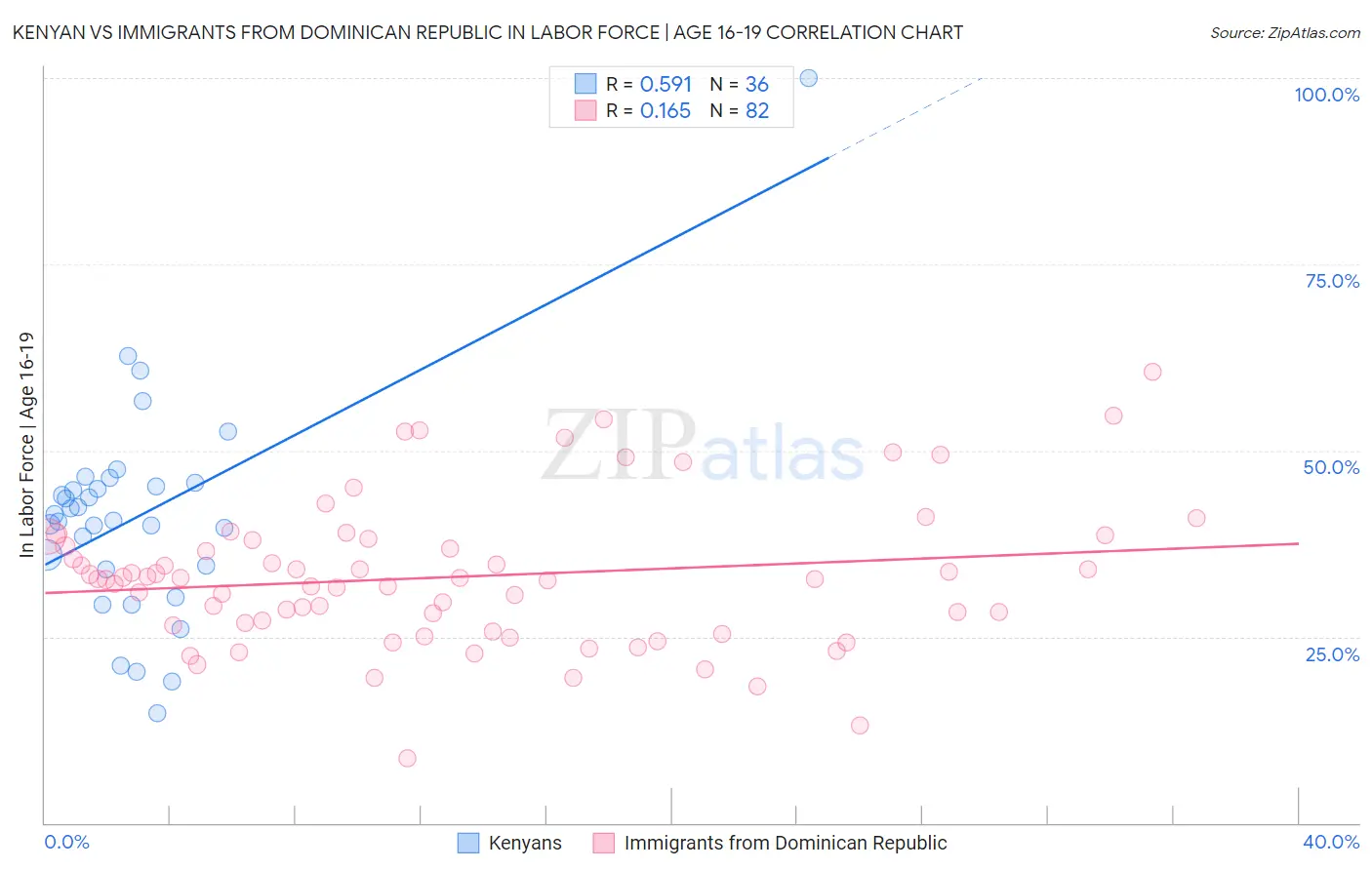Kenyan vs Immigrants from Dominican Republic In Labor Force | Age 16-19