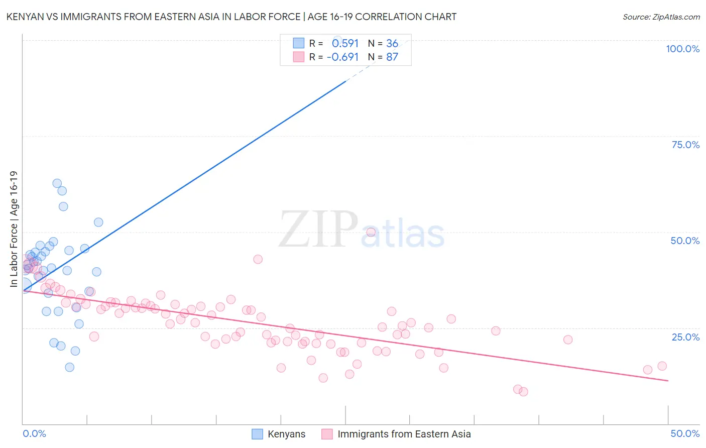 Kenyan vs Immigrants from Eastern Asia In Labor Force | Age 16-19