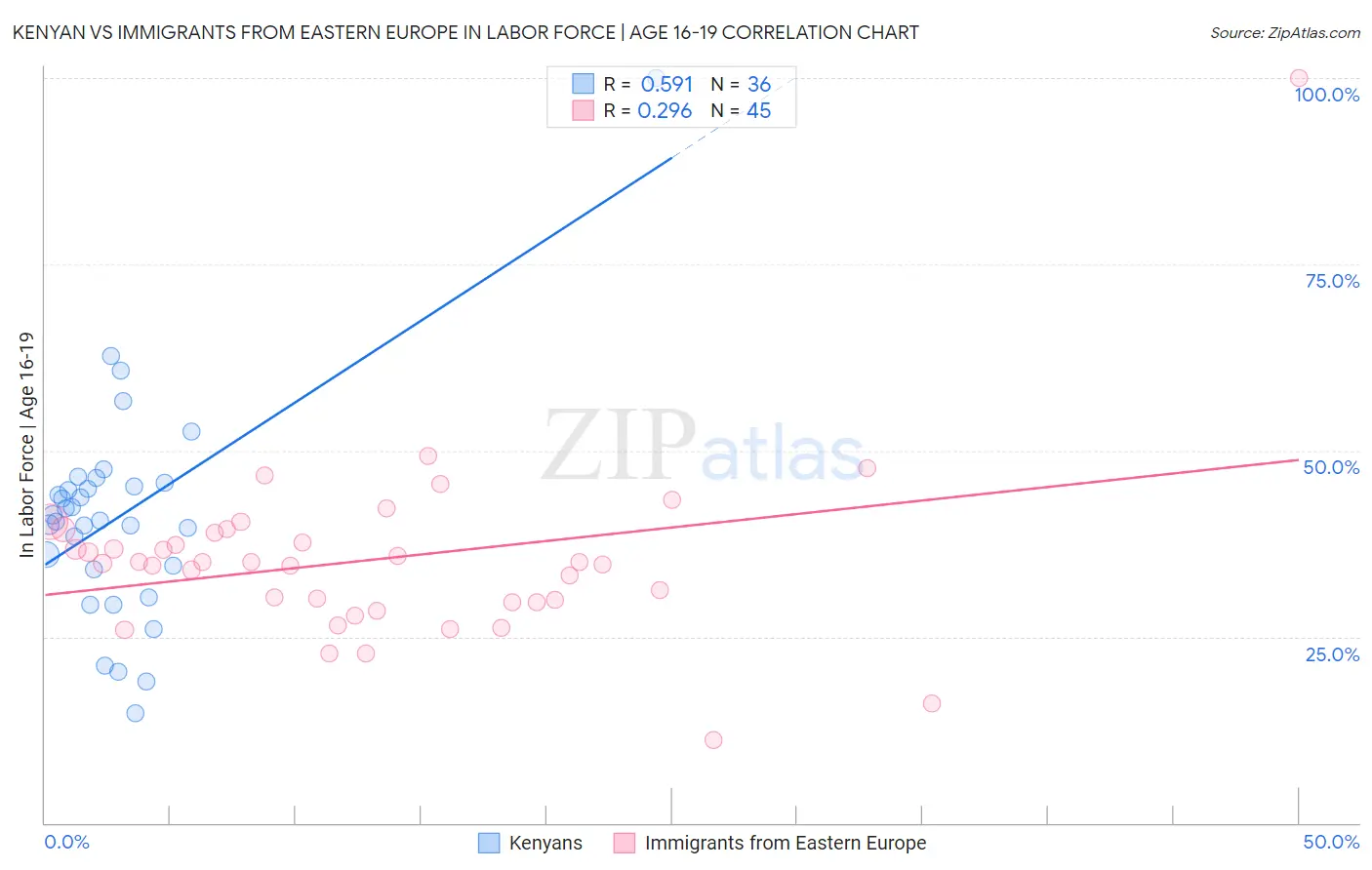 Kenyan vs Immigrants from Eastern Europe In Labor Force | Age 16-19