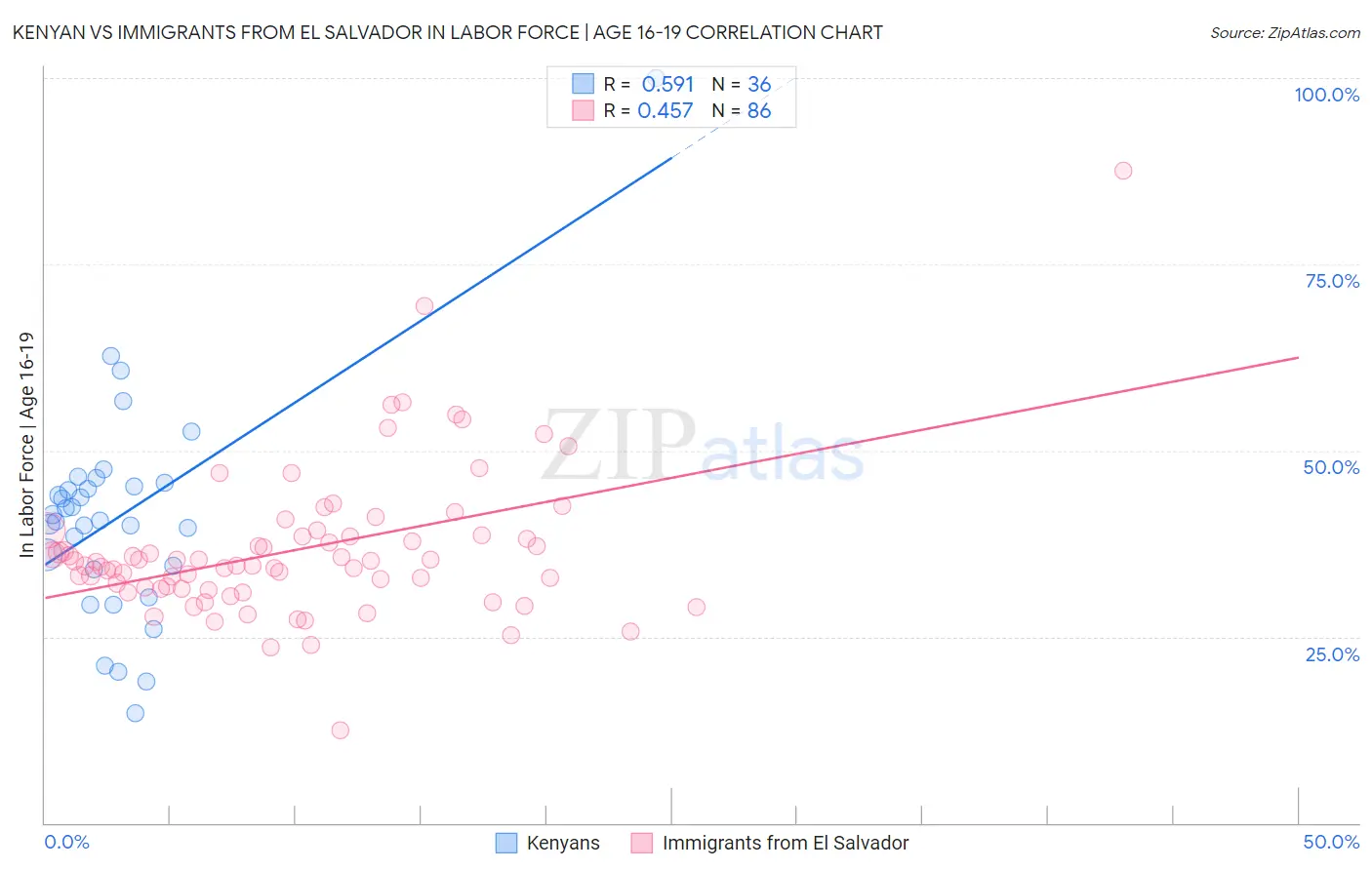 Kenyan vs Immigrants from El Salvador In Labor Force | Age 16-19