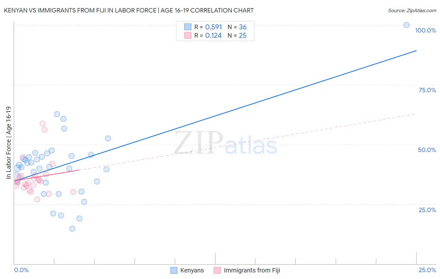 Kenyan vs Immigrants from Fiji In Labor Force | Age 16-19