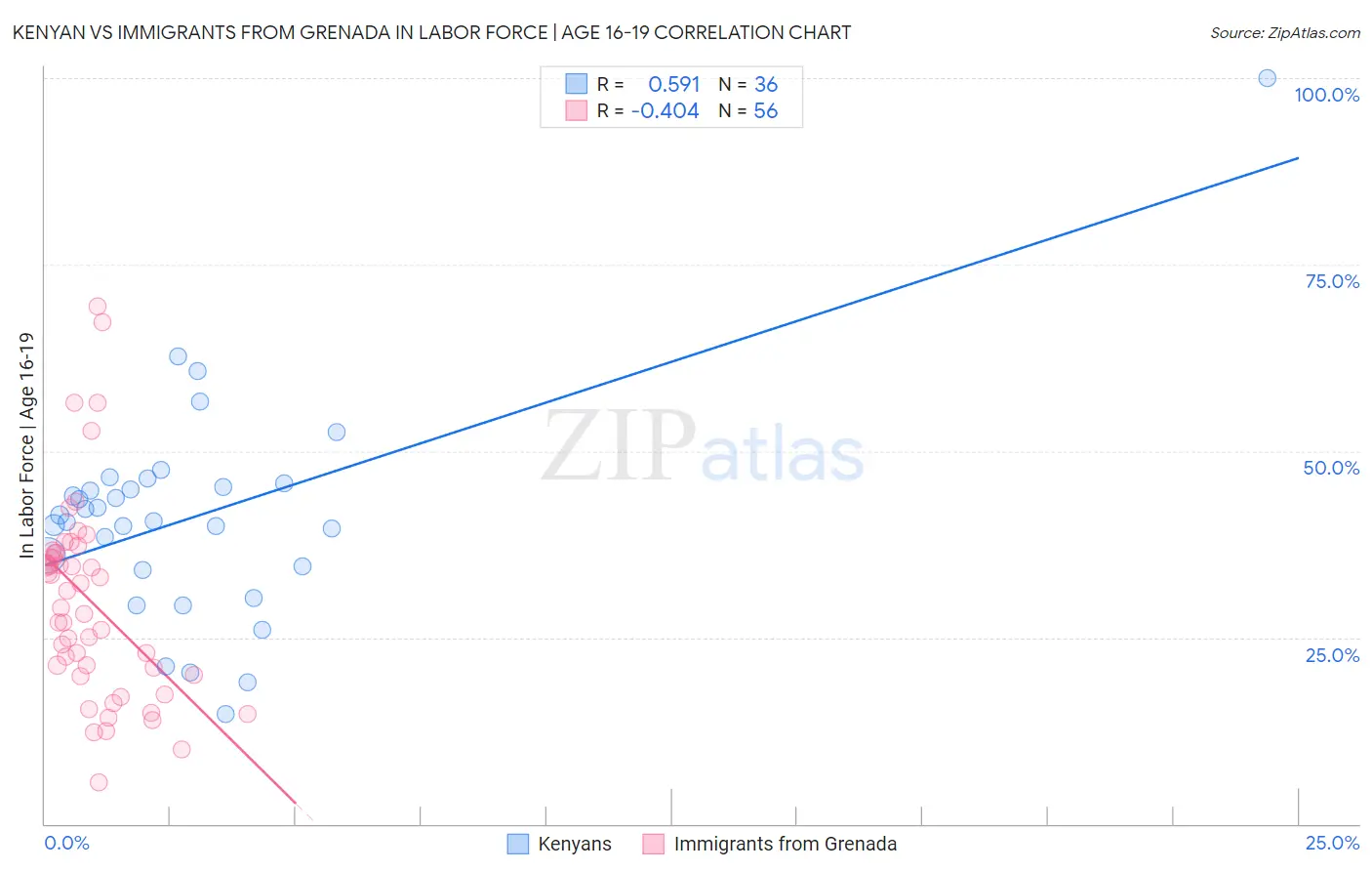 Kenyan vs Immigrants from Grenada In Labor Force | Age 16-19