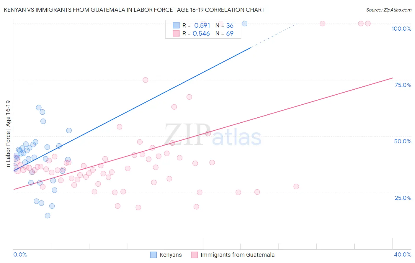 Kenyan vs Immigrants from Guatemala In Labor Force | Age 16-19