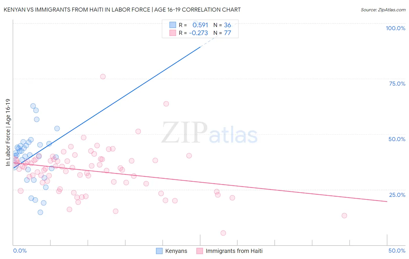 Kenyan vs Immigrants from Haiti In Labor Force | Age 16-19