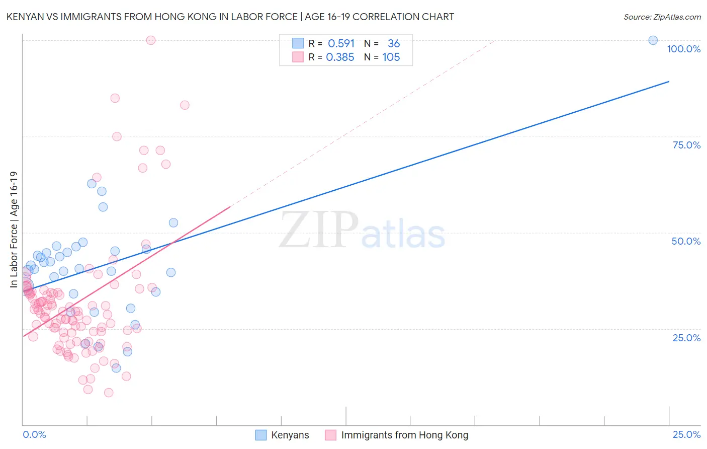 Kenyan vs Immigrants from Hong Kong In Labor Force | Age 16-19