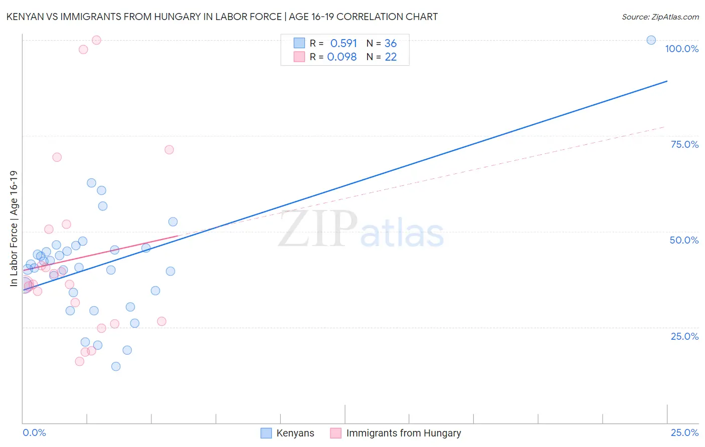 Kenyan vs Immigrants from Hungary In Labor Force | Age 16-19