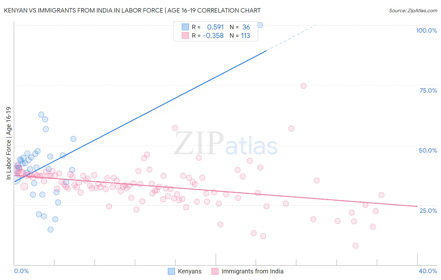 Kenyan vs Immigrants from India In Labor Force | Age 16-19