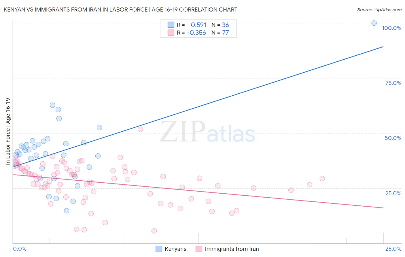 Kenyan vs Immigrants from Iran In Labor Force | Age 16-19