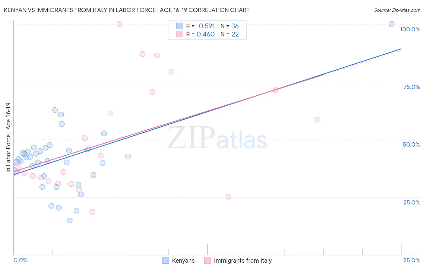 Kenyan vs Immigrants from Italy In Labor Force | Age 16-19