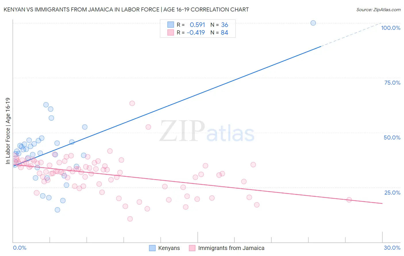 Kenyan vs Immigrants from Jamaica In Labor Force | Age 16-19