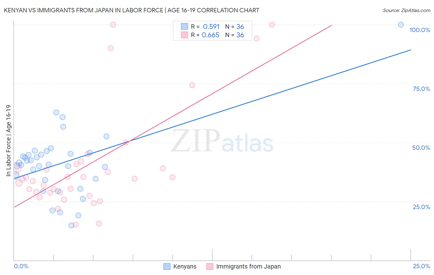 Kenyan vs Immigrants from Japan In Labor Force | Age 16-19