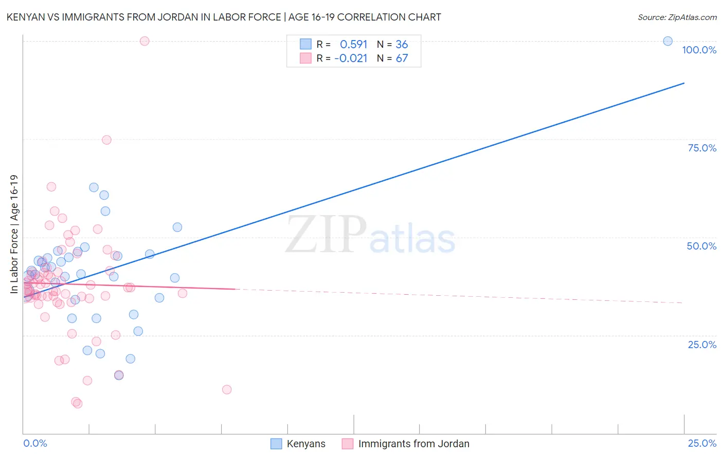 Kenyan vs Immigrants from Jordan In Labor Force | Age 16-19