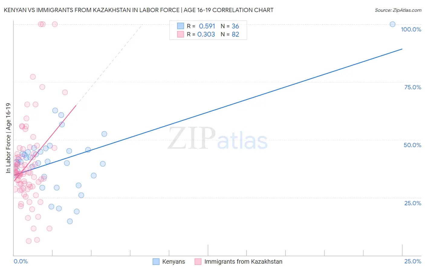 Kenyan vs Immigrants from Kazakhstan In Labor Force | Age 16-19
