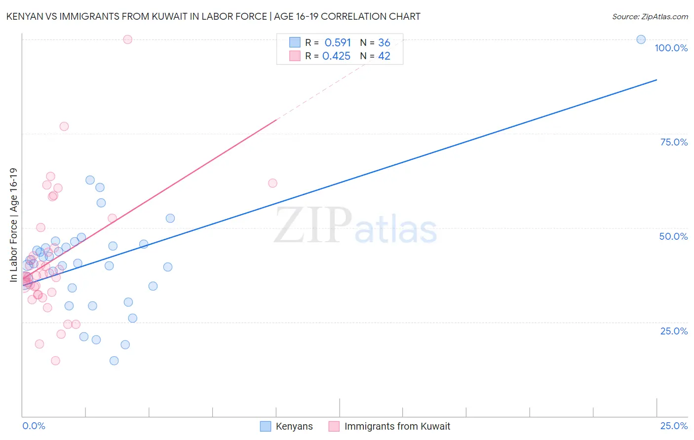 Kenyan vs Immigrants from Kuwait In Labor Force | Age 16-19