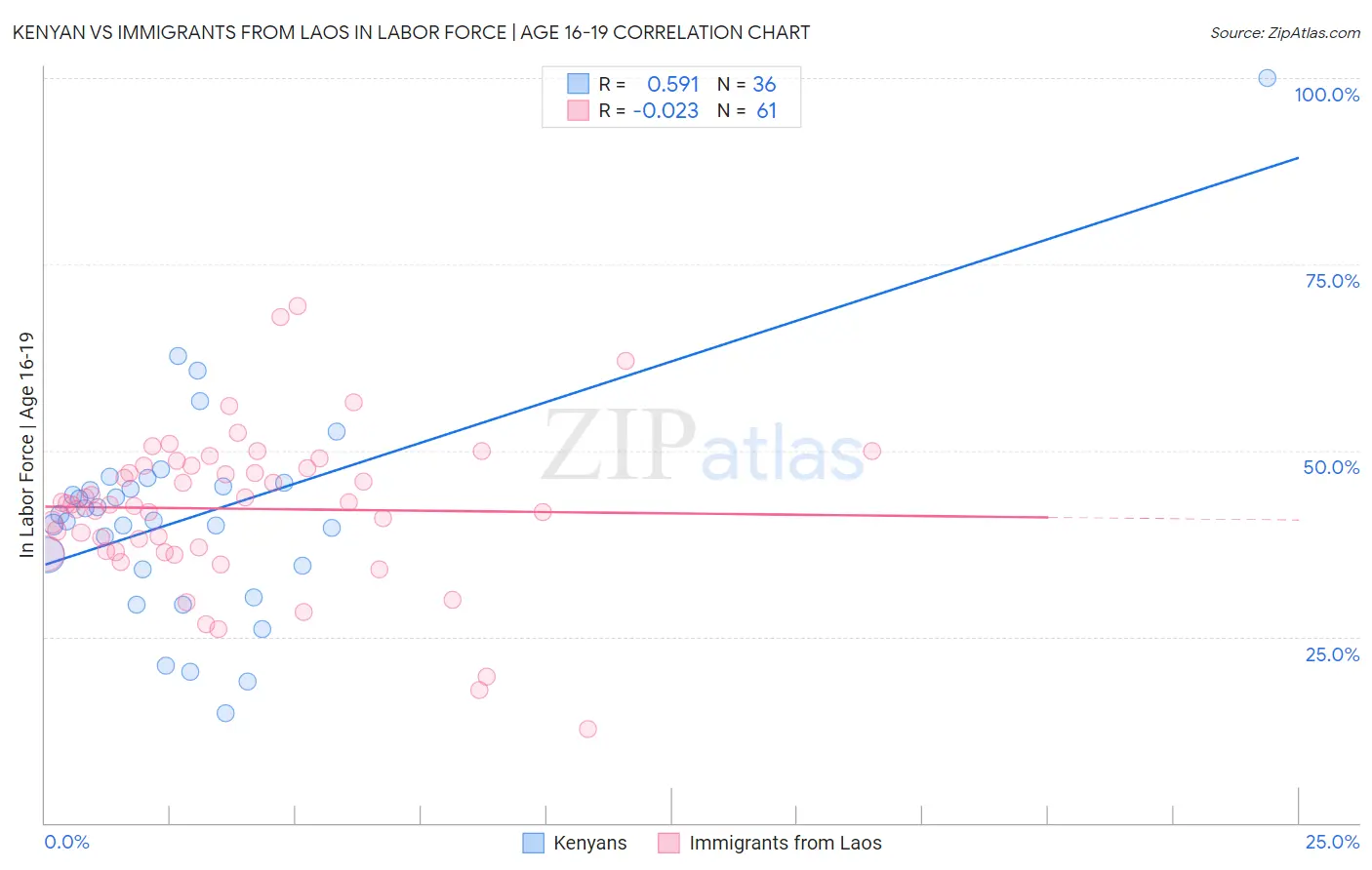 Kenyan vs Immigrants from Laos In Labor Force | Age 16-19
