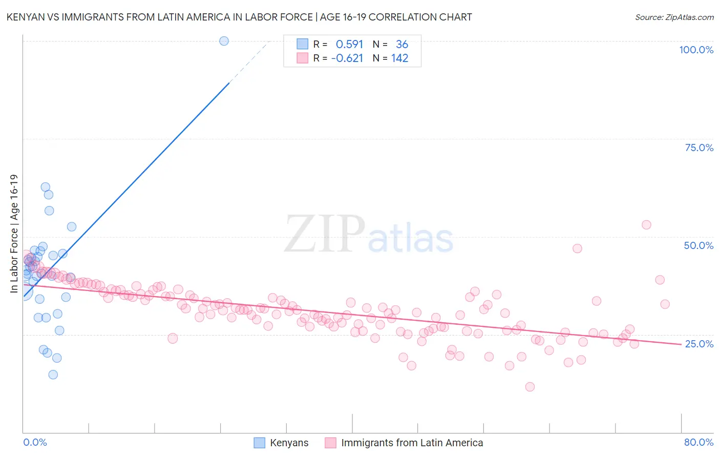 Kenyan vs Immigrants from Latin America In Labor Force | Age 16-19