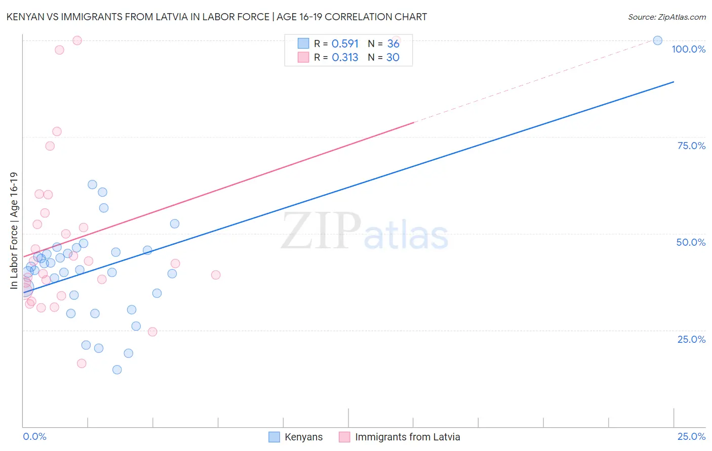 Kenyan vs Immigrants from Latvia In Labor Force | Age 16-19