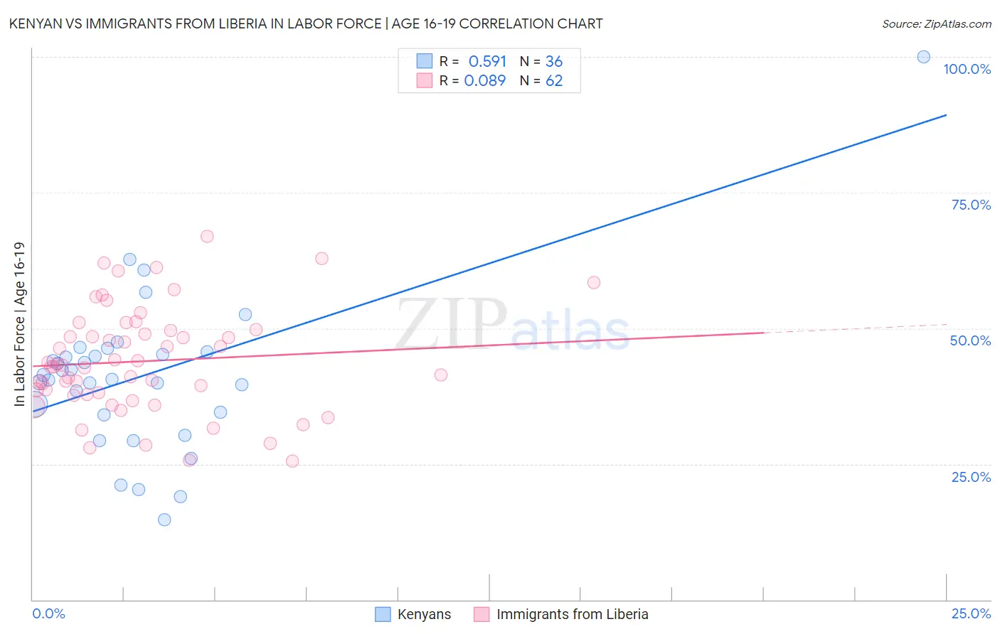 Kenyan vs Immigrants from Liberia In Labor Force | Age 16-19