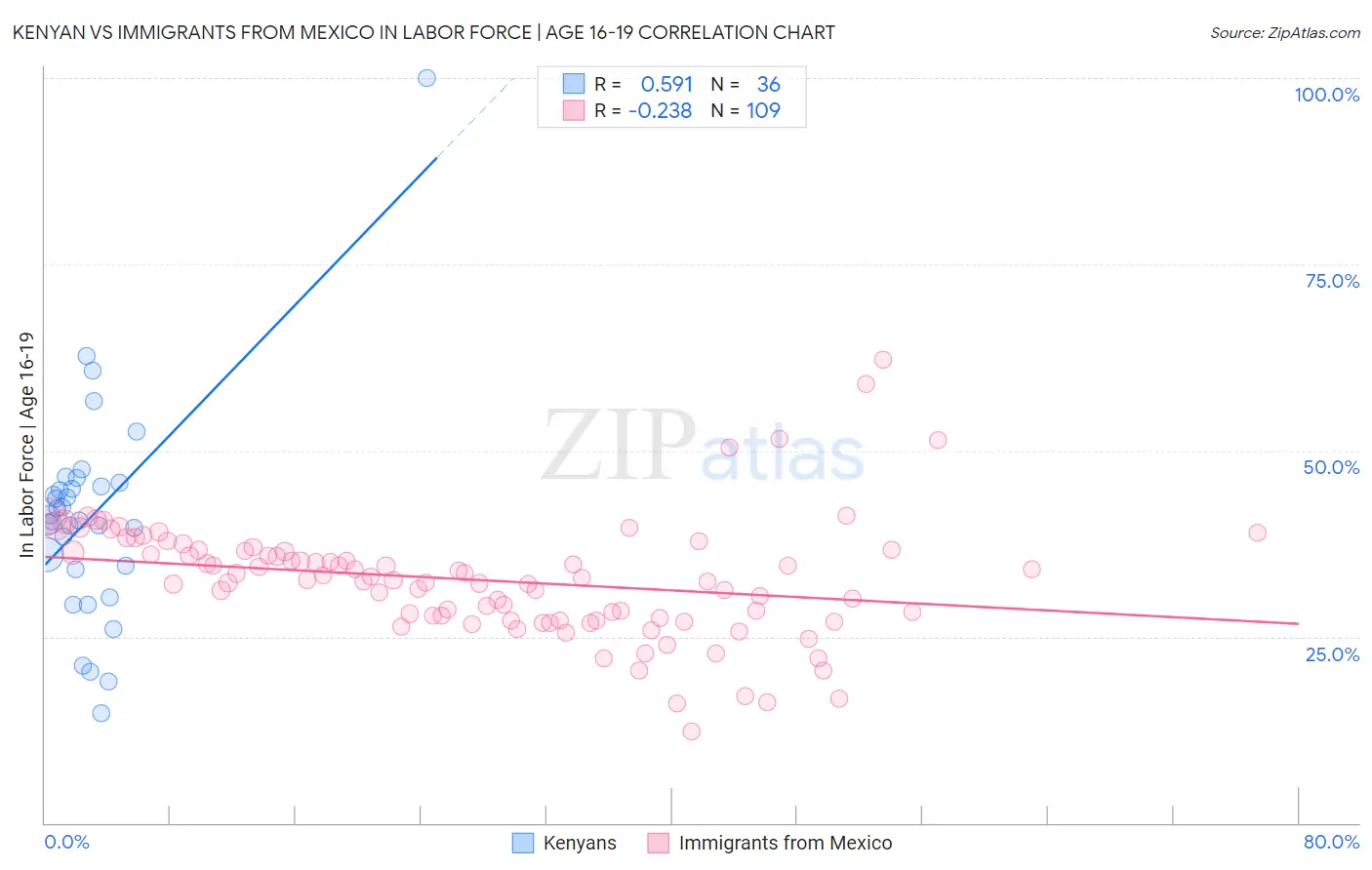 Kenyan vs Immigrants from Mexico In Labor Force | Age 16-19