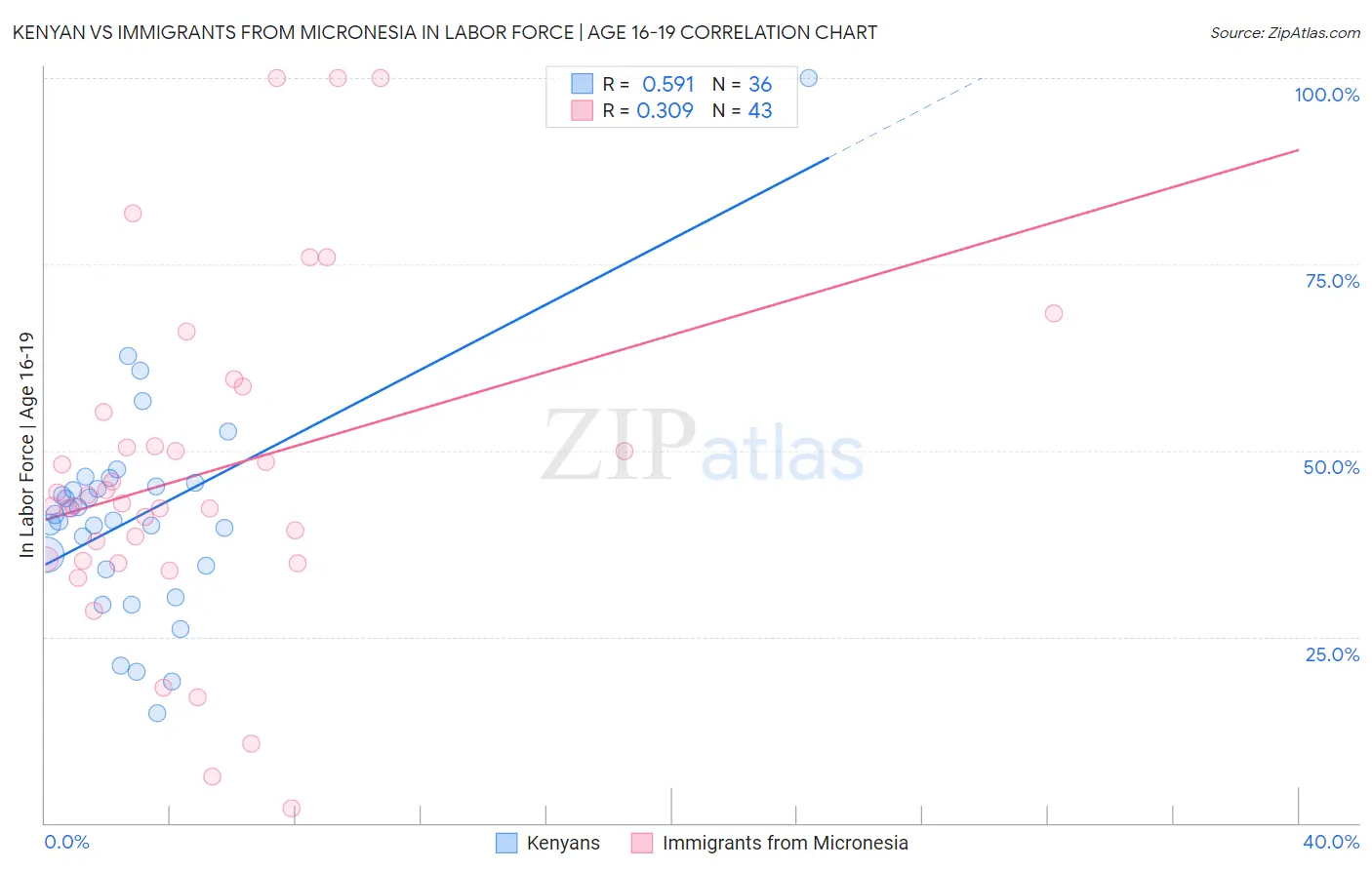 Kenyan vs Immigrants from Micronesia In Labor Force | Age 16-19