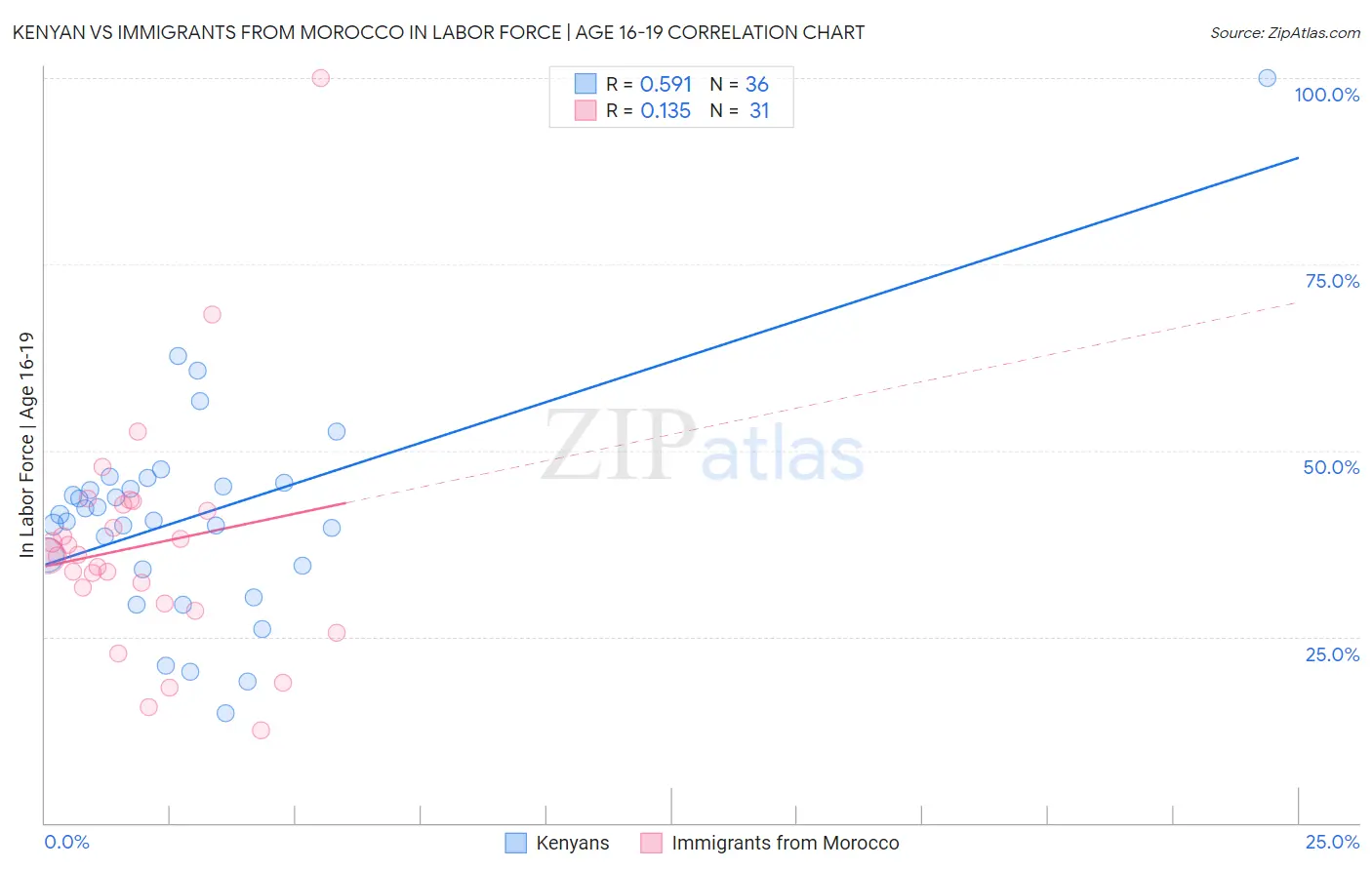 Kenyan vs Immigrants from Morocco In Labor Force | Age 16-19