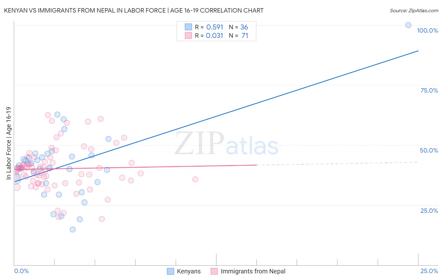 Kenyan vs Immigrants from Nepal In Labor Force | Age 16-19