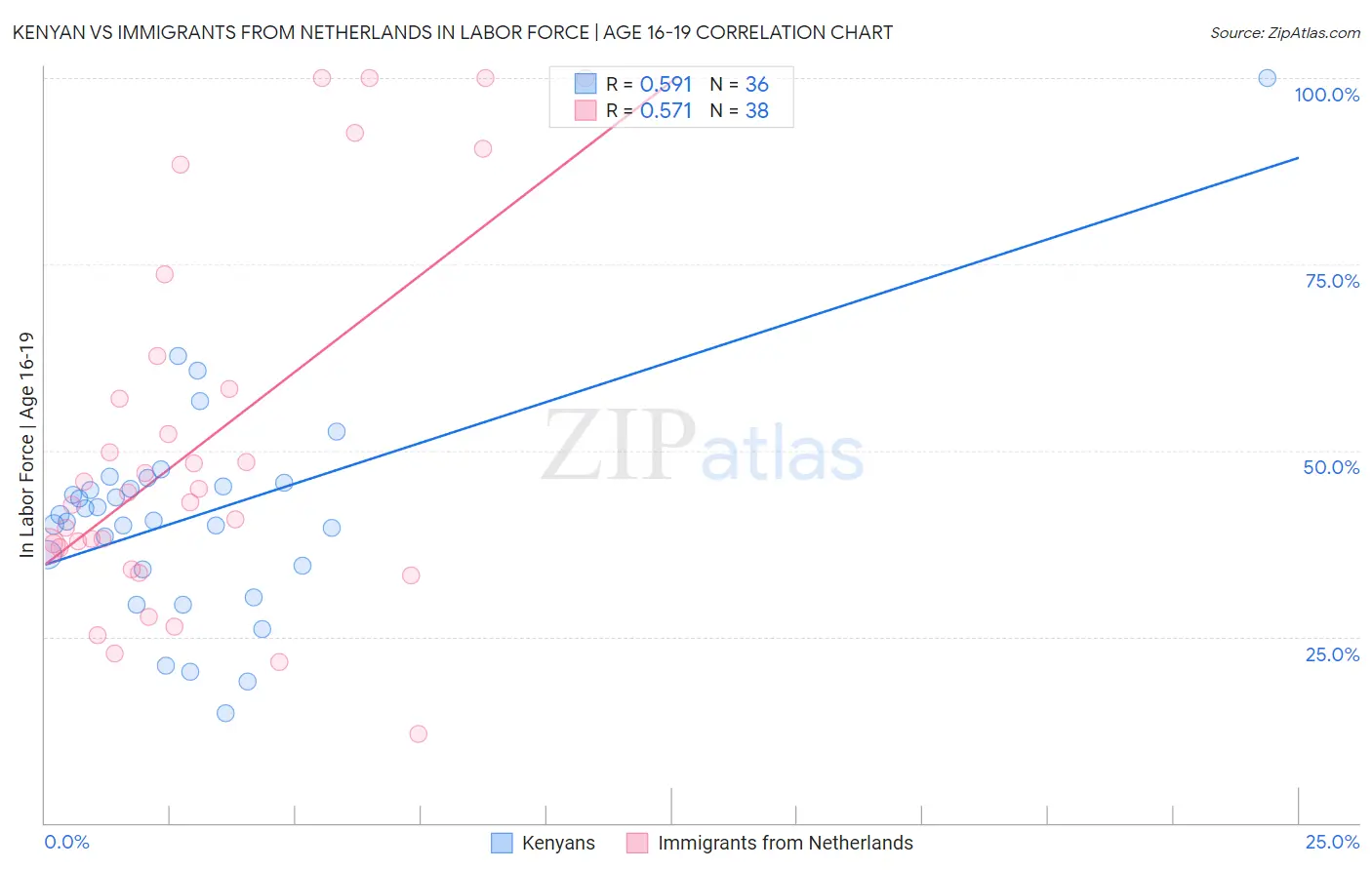 Kenyan vs Immigrants from Netherlands In Labor Force | Age 16-19