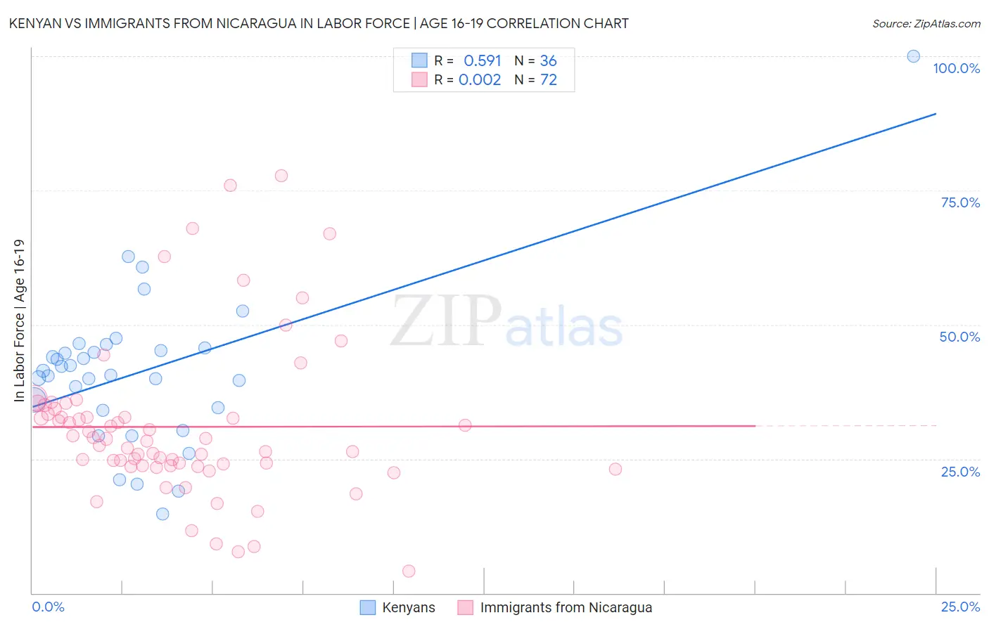 Kenyan vs Immigrants from Nicaragua In Labor Force | Age 16-19