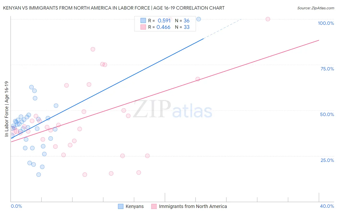 Kenyan vs Immigrants from North America In Labor Force | Age 16-19