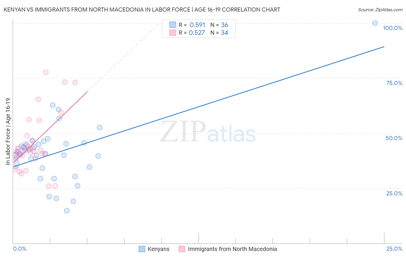 Kenyan vs Immigrants from North Macedonia In Labor Force | Age 16-19