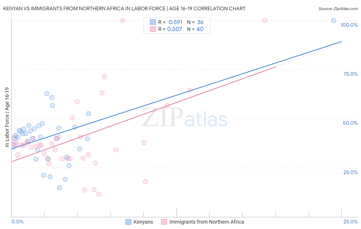 Kenyan vs Immigrants from Northern Africa In Labor Force | Age 16-19