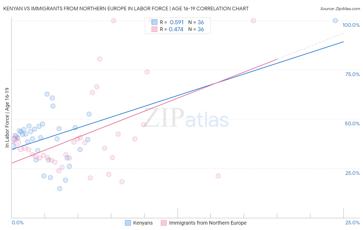Kenyan vs Immigrants from Northern Europe In Labor Force | Age 16-19