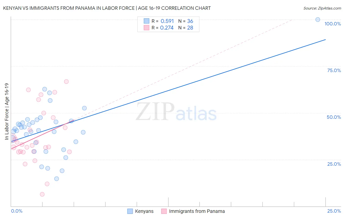 Kenyan vs Immigrants from Panama In Labor Force | Age 16-19