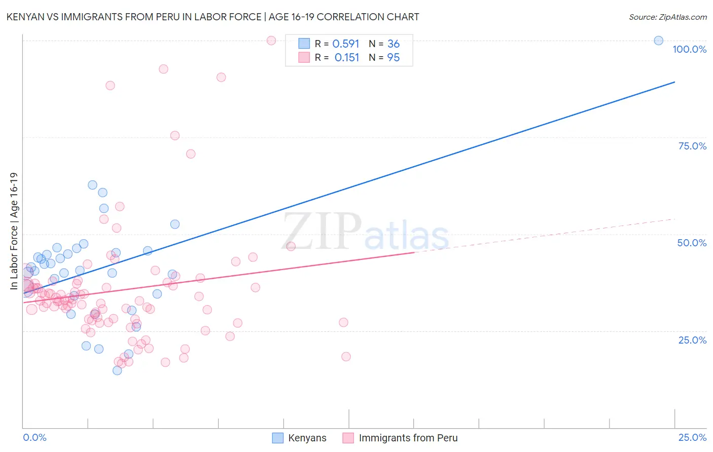 Kenyan vs Immigrants from Peru In Labor Force | Age 16-19